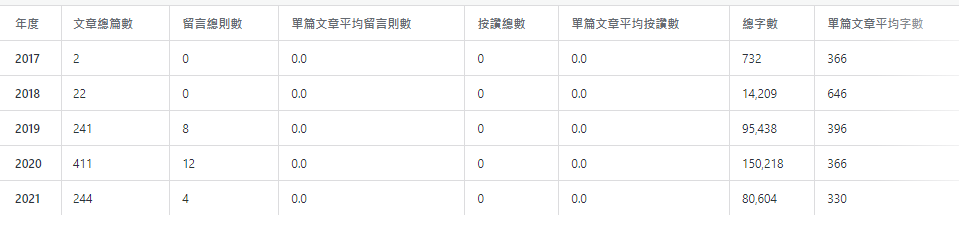 【賺錢相關】網站經營笨方法｜用Google AdSense賺點零用錢｜合法網路賺錢